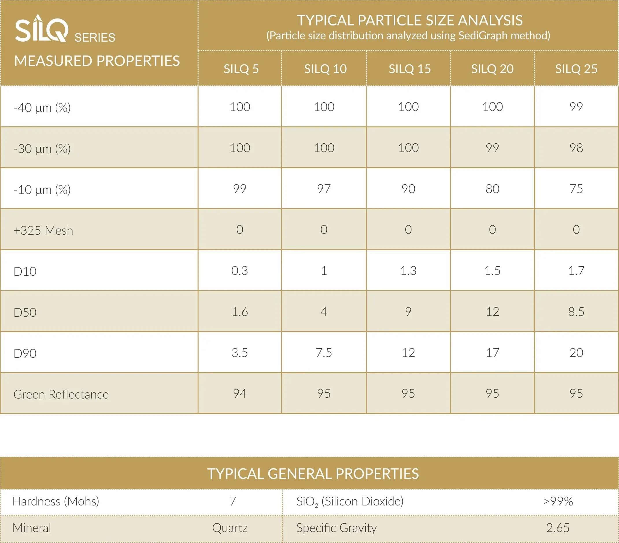 Measured Properties